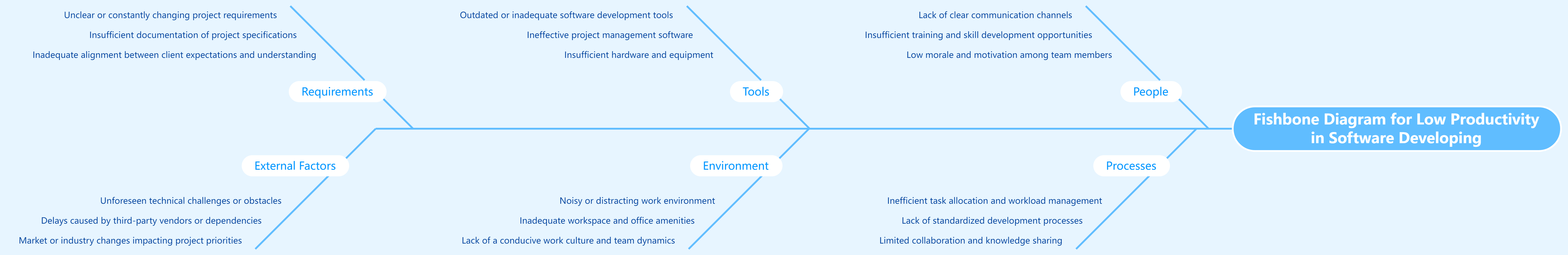 Ishikawa Diagram of Productivity Issues in Software Engineering