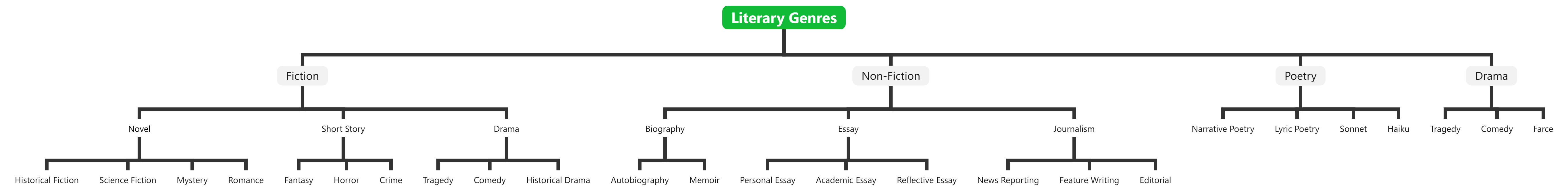 Understanding Hierarchy with Tree Charts