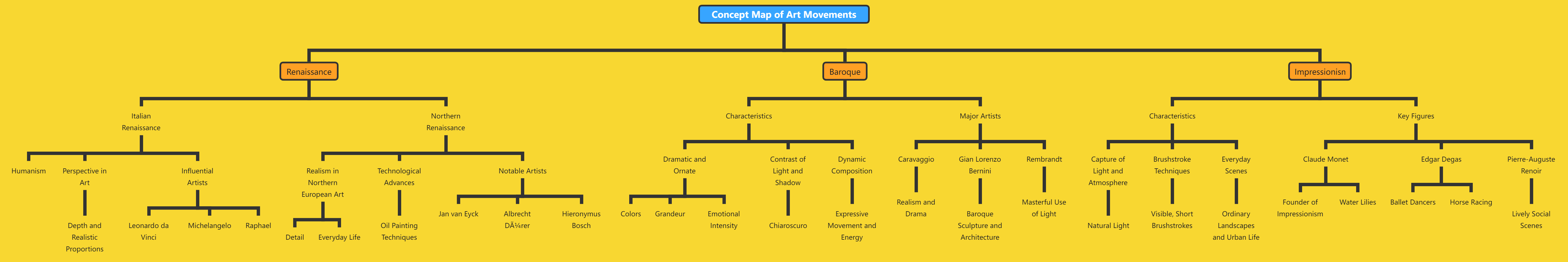 Concept Mapping for Artistic Movements: A Comprehensive Visualization